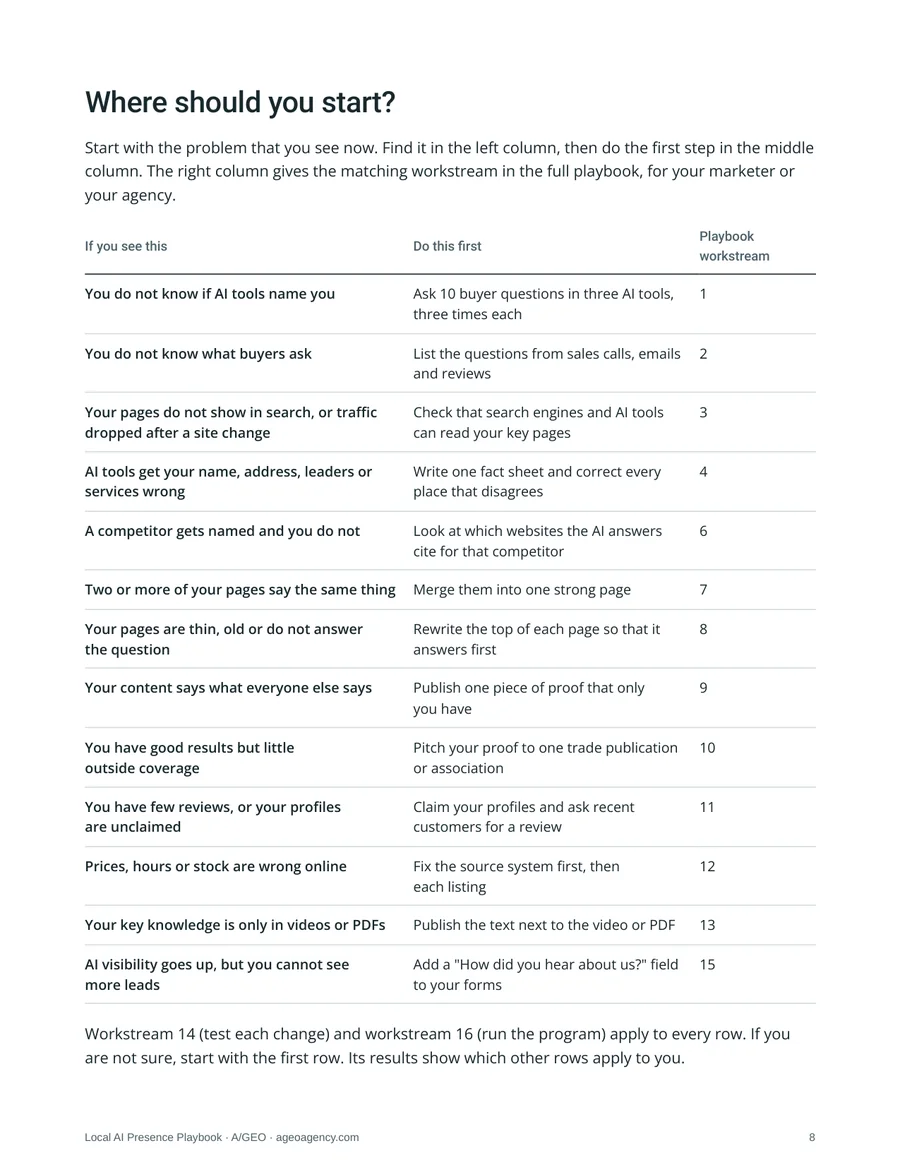 Page 8, Where should you start: a table that matches 13 problems to the first step to take.